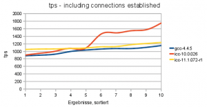 Abbildung 3: Die bei PostgreSQL-Benchmark zur Mittelwertbildung herangezogenen Einzelwerte der beiden Intel-Compiler liegen durchgehend über dem erreichbaren Durchsatz der GCC. Insbesondere das Kompilat der stabilen ICC-Version überzeugt.