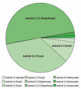 Abbildung 4: Systemvielfalt: Trotz Android 4 setzt die installierte Basis überwiegend auf Version 2.3. (Quelle: Google)