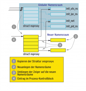 Abbildung 4: Der Kernel legt neue Namensräume effizient an, indem er vorzugsweise Zeiger kopiert.