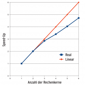 Abbildung 4: Theoretisch steigt die Performance linear mit der Zahl der Kerne, doch in der Praxis fordert der Verwaltungsaufwand seinen Teil.