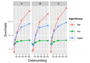 Abbildung 4: Eindimensionale Facettierung: Für jede Konfiguration erzeugt die Software einen eigenen Untergraphen.