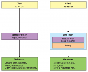 Abbildung 4: Gegenüber einem normalen Proxy schützt die im Artikel vorgestellte Proxykaskade den Anwender, indem sie deutliche weniger Daten in den Headern an den Webserver überträgt.