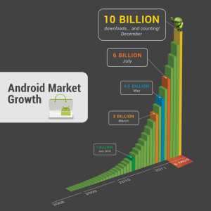 Abbildung 5: Feiertage bei Google: Der Android Market verzeichnet im Dezember 2011 stolze 10 Milliarden Downloads. (Quelle: Google)