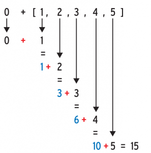 Abbildung 5: Eine schrittweise Visualisierung der Funktionsweise von &raquo;foldl (+) 0 [1,2,3,4,5]&laquo;.