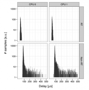Abbildung 6: Histogramm-Beispiel: Latenzmessungen am Linux-Kernel.