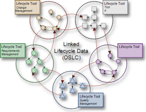 Open Services for Lifecycle Collaboration: IBMs Protokoll soll W3C-Standard werden (OSLC Community/IBM)