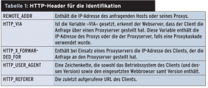 Tabelle1: HTTP-Header