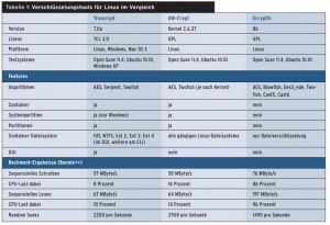 Verschlüsselungstools für Linux im Vergleich