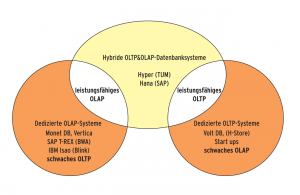 Abbildung 1: Hauptspeicher-Datenbanken im Überblick: Sie sind meist für OLAP (links) oder OLTP (rechts) optimiert. Nur wenige bieten das Beste aus beiden Welten (Mitte).