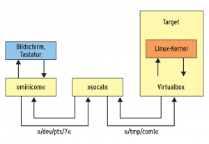 Abbildung 2: Debuggen des Kernels in einer virtualisierten Umgebung.