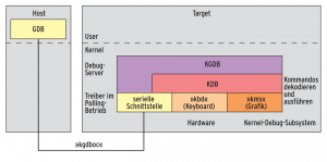 Abbildung 4: Das Debug-Subsystem des Kernels: Ein Frontend wie GDB auf dem Debughost (links) kommuniziert per »kgdboc«-Protokoll mit dem Debugserver KGDB auf dem Target (rechts).