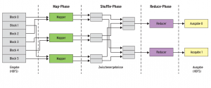 Abbildung 1: Das Map-Reduce-Framework unterteilt die Datenverarbeitung in die Map-, Shuffle- und Reduce-Phase (von links nach rechts). Das Abarbeiten erfolgt weitgehend parallelisiert auf mehreren Rechenknoten. Dabei nutzt die Map-Phase die verteilte Speicherung der Blöcke im Dateisystem HDFS.