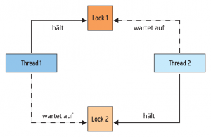 Abbildung 5: Deadlock: Jeder Thread hält ein Lock und wartet darauf, dass der andere seines freigibt.