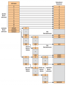 Abbildung 1: Im Inode, hier bei Ext 2, verweisen bis zu zwölf Einträge auf je einen Cluster, in dem der Inhalt der Datei gespeichert ist. Reichen die zwölf Cluster nicht aus, zeigt ein Inode-Eintrag auf einen Cluster, der die Verweise zu den eigentlichen Datenclustern enthält.
