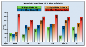 Abbildung 1: Sequenzielles Lesen ist die Paradedisziplin der klassischen Festplatten. Im Raid-Verbund liefern sie bisweilen über 650 MByte/s, wobei Ext 4 den Vergleich für sich entscheiden konnte.