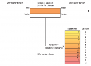 Abbildung 2: Das In-Kernel-Messverfahren registriert die Zeit vor und nach einem kritischen Abschnitt.