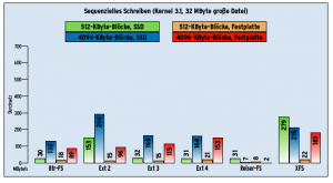Abbildung 2: Beim sequenziellen Schreiben hatte im Test XFS klar die Nase vorn, sowohl auf SSD wie auch auf HDD. Nur mit 4096 Byte großen Blöcken war Ext2 besser. Reiser-FS dagegen offenbarte große Schwächen.