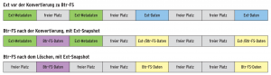 Abbildung 3: Ein bestehendes Ext-Dateisystem (oben) lässt sich in Btr-FS umwandeln. Dabei platziert das Konvertierungstool die Btr-FS-Metadaten in den freien Bereichen (Mitte). Die bisherigen Ext-Metadaten bleiben vorerst in einem Snapshot konserviert, bis der Admin sie löscht (unten).
