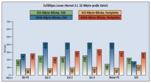 Abbildung 3: Random Read, das Lesen zufällig ausgewählter Blöcke, fällt Festplatten schwer. Das mechanische Positionieren des Lesekopfes bremst sie aus, schon zwei SSDs reichen aus, um zu überholen.