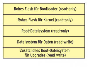 Abbildung 3: In der Regel sind MTD-Speicher in schreibbare und nur lesbare Partitionen aufgeteilt.