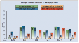 Abbildung 4: Zufälliges Schreiben kombiniert die Schwächen der klassischen Festplatten. SSDs liegen vorne, Btr-Fs leistet sich große Schwächen bei kleinen Blöcken und Reiser-FS überrascht mit guten Werten.