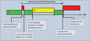 Abbildung 4: Eine Prioritätsinversion mit drei Jobs – A (rot, hohe Priorität), B (gelb, mittlere Priorität) und C (grün, niedrige Priorität) – entsteht, wenn der hochrangige Job A auf zwei nachrangige Jobs wartet.