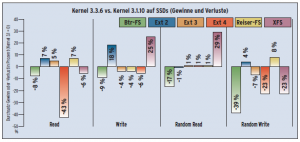 Abbildung 5: Der neue Kernel 3.3.6 bringt bei SSDs nicht automatisch eine Verbesserung des Durchsatzes. Bei den Iozone-Messungen weisen nur Ext 2 und XFS mehrmals bessere Werte auf als mit Kernel 3.1.10.