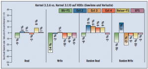 Abbildung 6: Auch auf klassischen Festplatten schlagen sich die Kandidaten mit dem neuen Kernel nicht besser als vorher. Nur beim Random Read können die Ext-Systeme punkten.