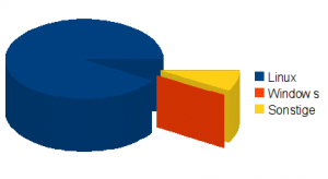 Linux hält den Löwenanteil bei den HPC-Systemen.