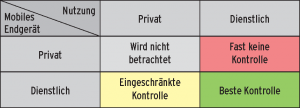 Abbildung 1: Eigentlich der Horror für jeden sicherheitsbewussten Admin: Auf die privaten Geräte seiner Mitarbeiter hat er keinen Zugriff, aber er soll ihnen den Zugriff auf die Ressourcen des Unternehmens gewähren.