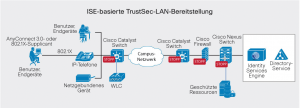 Abbildung 1: Cisco Identity Services Engine (ISE 1.1MR) ist ähnlich wie das Enterasys-Produkt eine kontextsensitive Identitätsplattform, die in Echtzeit Informationen vom Netzwerk, Benutzern und Geräten sammelt. Anhand derer fallen Verwaltungsentscheidungen für die gesamte Infrastruktur.
