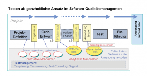 Abbildung 3: Ganzheitlicher Ansatz: Testen nach einer weitergehenden Definition umfasst alle Prüfmaßnahmen in der Softwareentwicklung.