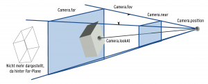 Abbildung 3: Das Frustum bestimmt den Blick in die 3-D-Welt. Three.js bildet die Eigenschaften der Sichtpyramide in Javascript-Variablen ab.