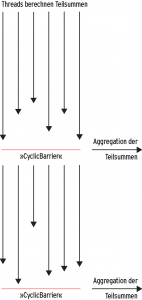Abbildung 4: An einer »CyclicBarrier« warten die Threads, bis alle fertig sind. Das geschieht mehrmals, wobei jeder Durchgang die Teilergebnisse aggregiert.