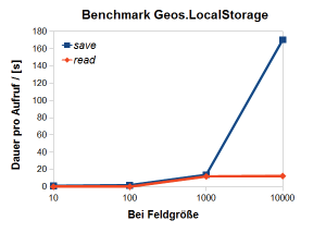 Abbildung 4: Benchmark-Resultat des Local Storage: Beim Speichern großer Felder steigt die Laufzeit steil an.