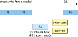 Abbildung 5: Beim asynchronen Funktionsaufruf ist P2 baldmöglichst an der Reihe. Der Erfolg entscheidet darüber, wie es weitergeht.