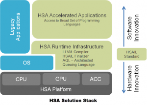 So verorten sich die HSA-Mitglieder im angestrebten hervorgehenden Solution-Stack.