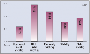Abbildung 1: Welche Bedeutung messen professionelle Software-Entwickler der Wiederverwendung von Code aus dem Internet bei?