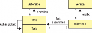 Abbildung 1: Dem Projektmanagement mit Kanban und damit auch Rike genügen wenige Objekttypen.