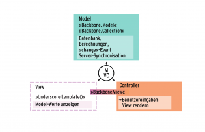Abbildung 2: Das MVC-Framework Backbone.js betont die Model-Komponente mit einer Server-Synchronisation sowie Aggregations- und Suchfunktionen.