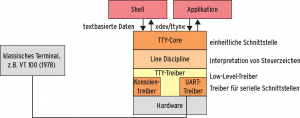Abbildung 2: Aufgaben des TTY-Subsystems sind die Interpretation und Modifikation ausgetauschter Daten.