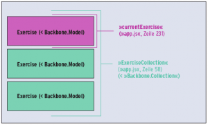 Abbildung 3: Schachtel und Stapel: »Backbone.Model« und »Backbone.Collection« zusammengenommen verhalten sich wie eine Datenbanktabelle.