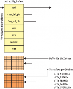Abbildung 3: In TTY-Puffern liegen die Daten samt Statusflags.