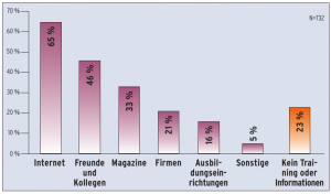 Abbildung 3: Benutzte Informationsquellen zu verwendbarem Code aus dem Internet.