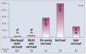 Abbildung 4: Selbsteinschätzung der Entwicklern zu Erfahrungen bezüglich rechtlicher Nachnutzungsrisiken. Die Zeile unten gibt dagegen die erzielten Ergebnisse im Lizenz-Quiz wieder.