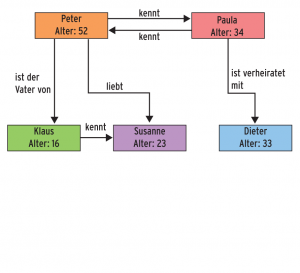 Abbildung 1: Ein einfacher Graph zeigt die Beziehungen zwischen Personen.