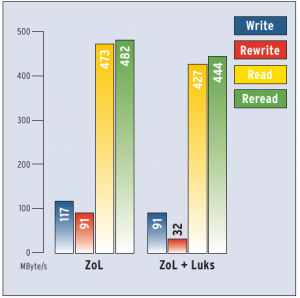 Abbildung 2: Iozone-Benchmark-Vergleich zwischen einem ZFS-System ohne und mit Verschlüsselung.