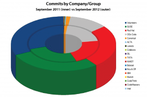 Abbildung 3: Ein Diagramm aus Vignolis Keynote zeigt die Commits von Red Hat (rot), Suse (grün) und von Freiwilligen (blau) in 2011 und 2012 (außen).