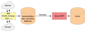 Abbildung 3: Ein typisches Setup für Bennos Archiv: Der gesamte Mailverkehr wird in einer separaten Mailbox gespeichert und von Benno dort abgerufen.