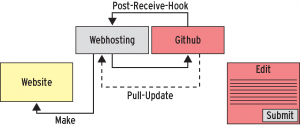 Abbildung 7: Githubs Webhook benachrichtigt die Website, die wiederum die neuen Sourcen von Github abholt und daraus formatierte Webseiten backt.